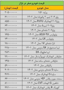 سرگیجه قیمت‌ها در بازار خودرو/ آخرین قیمت پژو، سمند، شاهین، دنا، رانا و کوییک + جدول