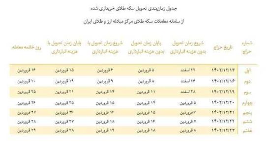 زمان تحویل سکه‌های خریداری شده از مرکز مبادله اعلام شد