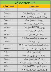 ریزش گسترده قیمت‌ها در بازار خودرو/ آخرین قیمت پژو، سمند، شاهین، کوییک، تیبا و دنا + جدول