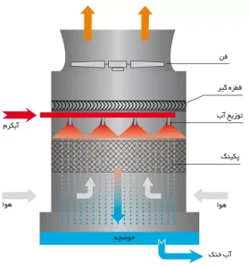 نحوه انتخاب برج خنک کننده