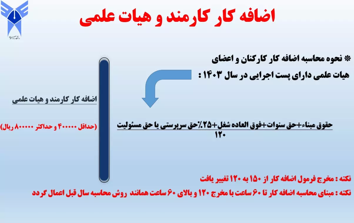 جزییات میزان افزایش حقوق اعضای هییت علمی و کارکنان دانشگاه آزاد اسلامی اعلام شد