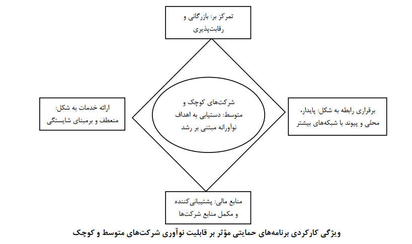 نقش سیاست های حمایتی دولت ها در افزایش ظرفیت جذب نوآوری