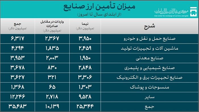 خودرو ۶.۳ میلیارد دلار ارز گرفت