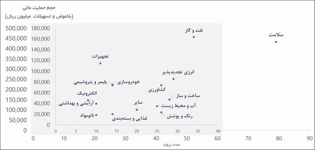 آغاز به کار نمایشگاه نانو و میکرو با رشد ۱۱۰ درصدی در صادرات و ۱۰۴ درصدی در فروش محصولات/۹ شرکت صادراتی تقدیر می شوند