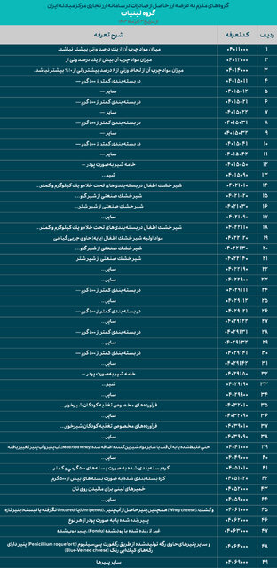 فهرست گروه های کالایی ملزم به معاملات در سامانه ارز تجاری منتشر شد