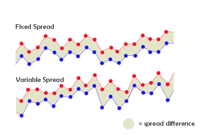 اسپرد ثابت یا متغیر: کدامیک برای معاملات شما مناسب تر است؟