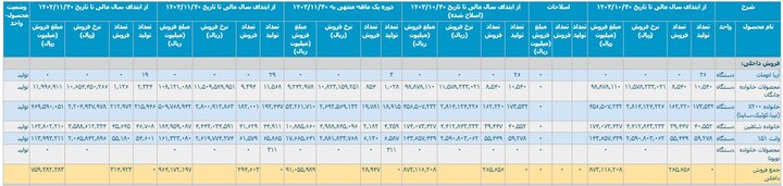 تولید خودرو با وعده ها پیش نرفت+ جزئیات