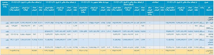 تولید خودرو با وعده ها پیش نرفت+ جزئیات