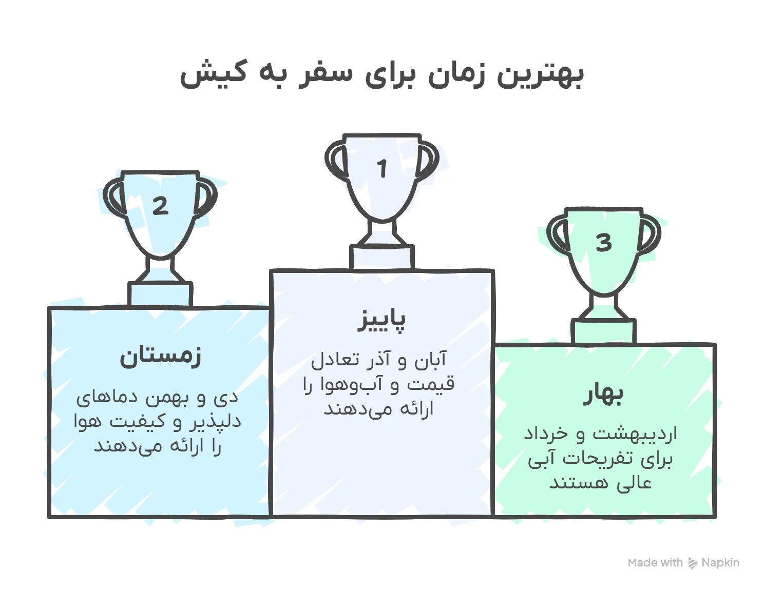 بهترین زمان سفر به کیش
