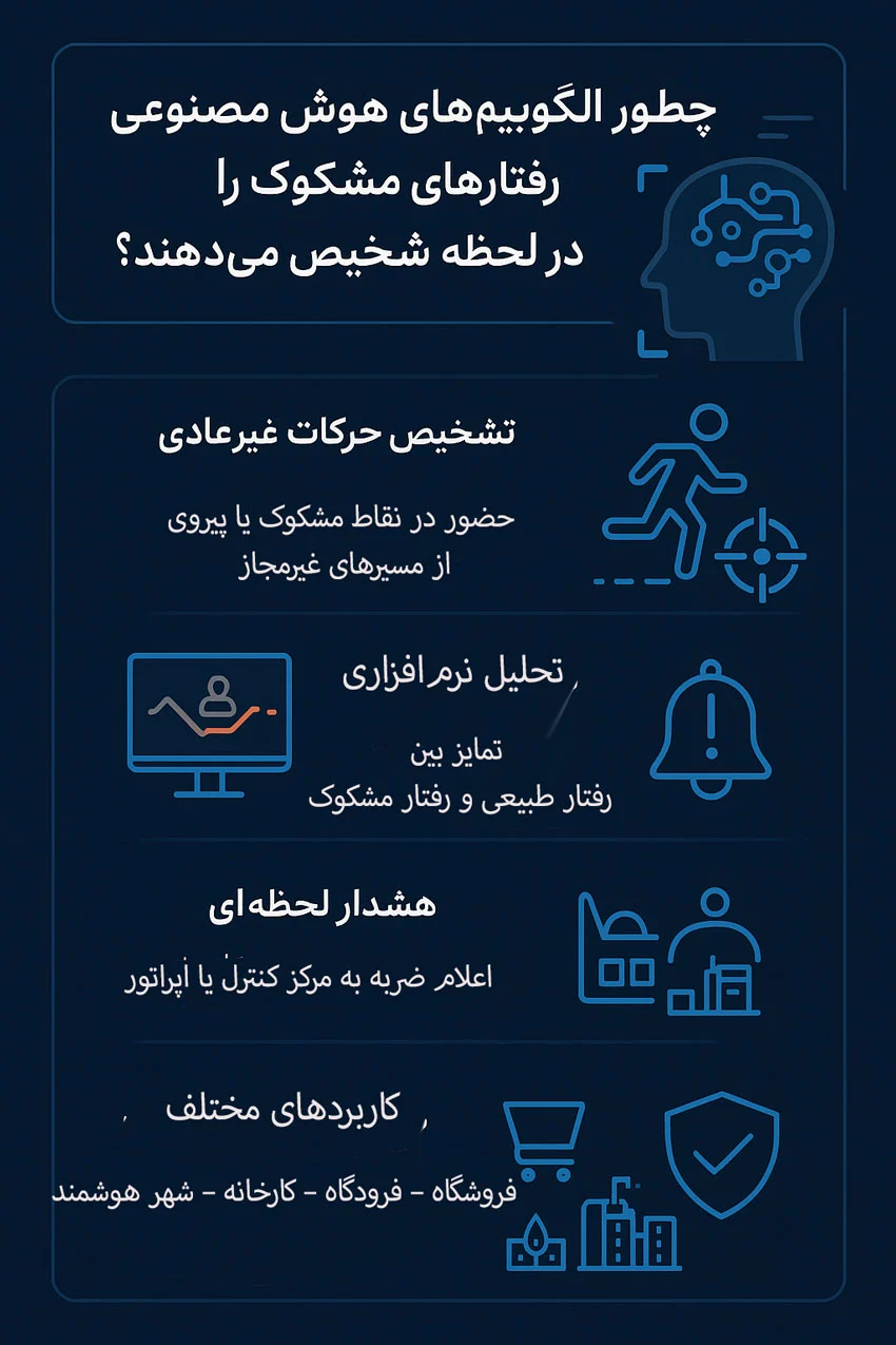 شبکه | امنیت کارایی الگوریتم های هوش مصنوعی در دوربین مداربسته