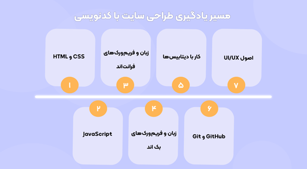 مسیر یادگیری طراحی سایت