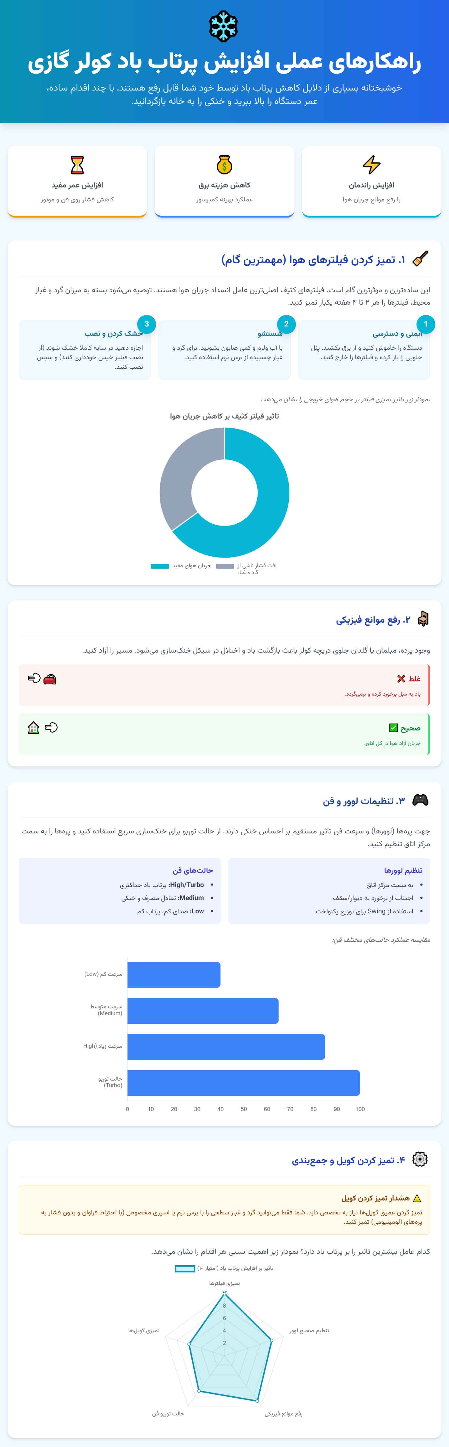 الکترونیکی | متخصص اینفوگرافی راهکارهای عملی برای افزایش پرتاب باد کولر گازی