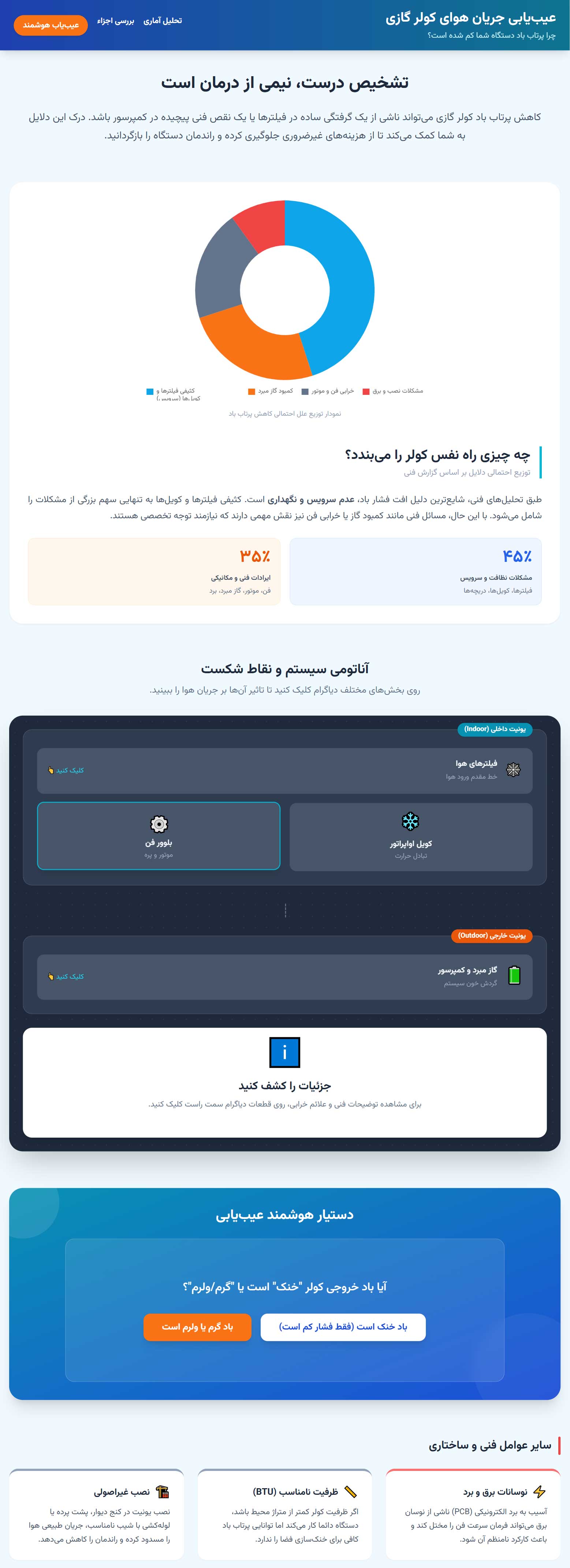 الکترونیکی | متخصص اینفوگرافی چرا پرتاب باد کولر گازی شما کم شده است؟ (ریشهیابی مشکل)