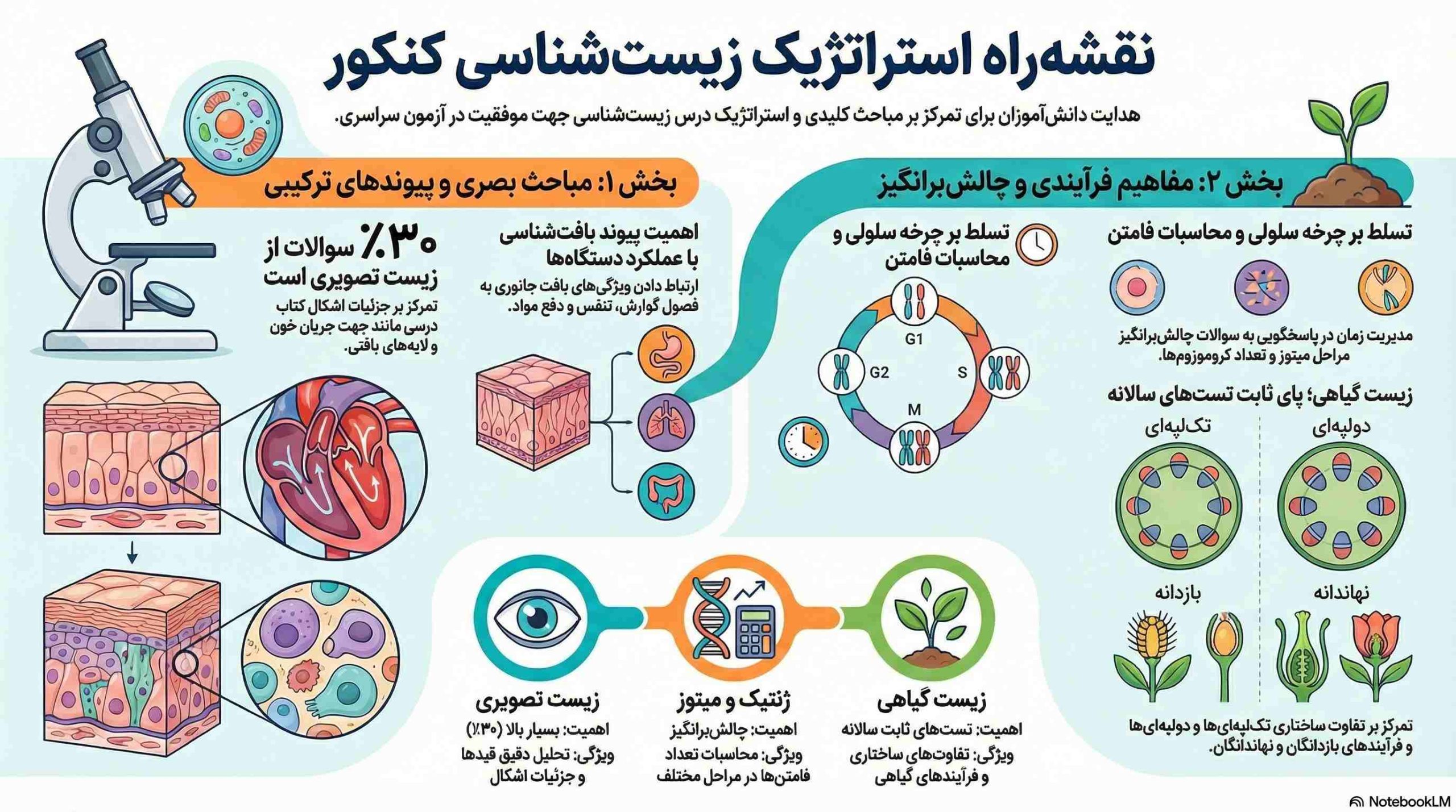 آموزش | کتاب دانلود سوالات زیست کنکور ۱۰ سال اخیر به تفکیک فصل