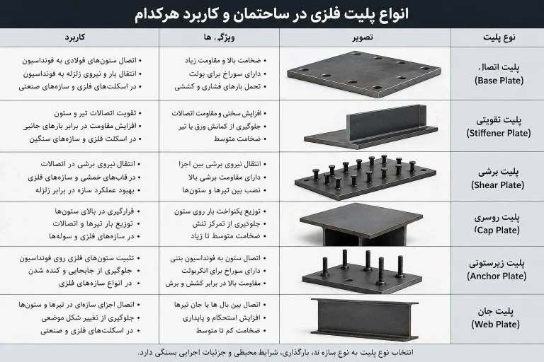پلیت چیست؟ + معرفی انواع پلیت فلزی در ساختمان و کاربرد هرکدام