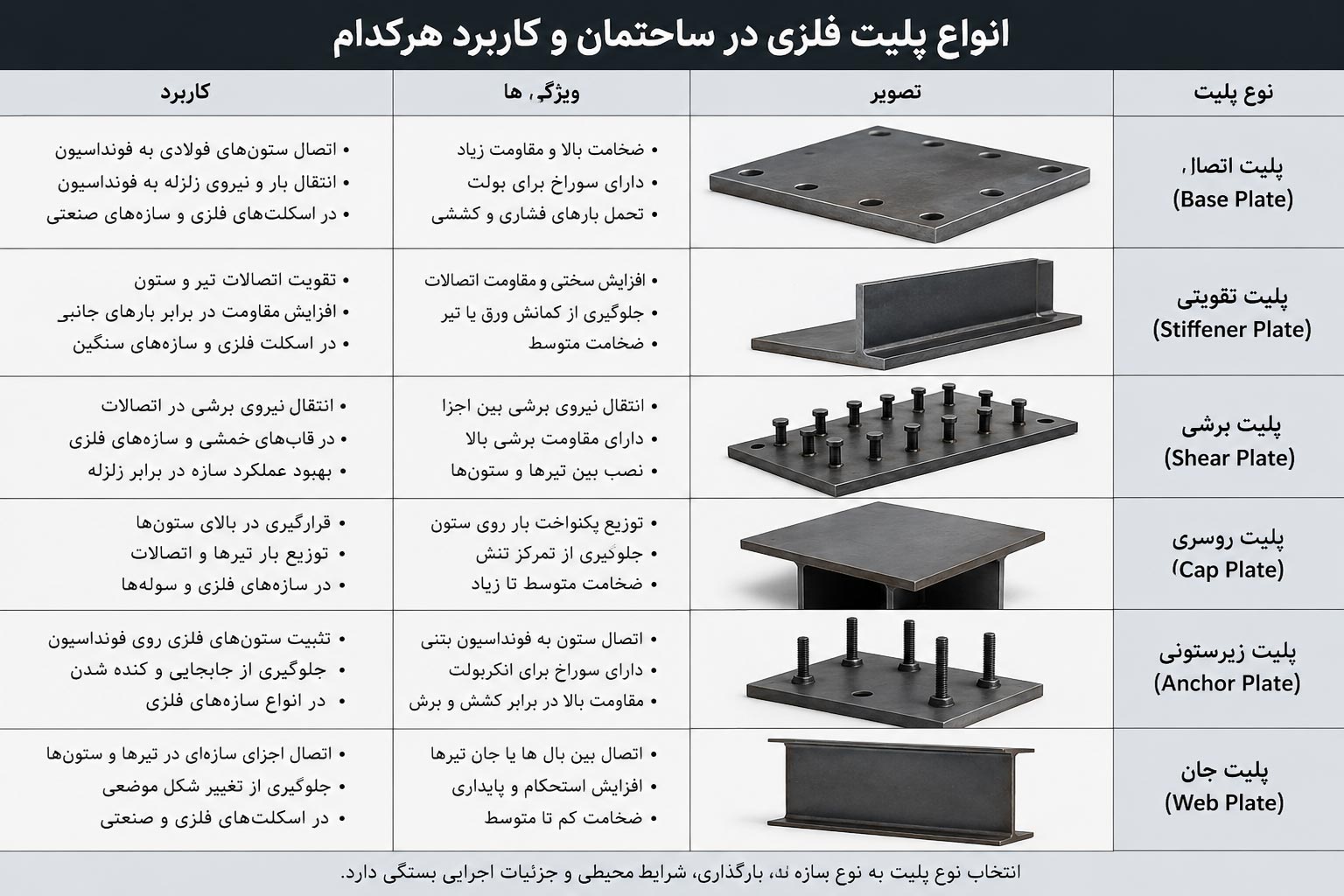 اتصالات | ساختمان پلیت چیست؟ + معرفی انواع پلیت فلزی در ساختمان و کاربرد هرکدام