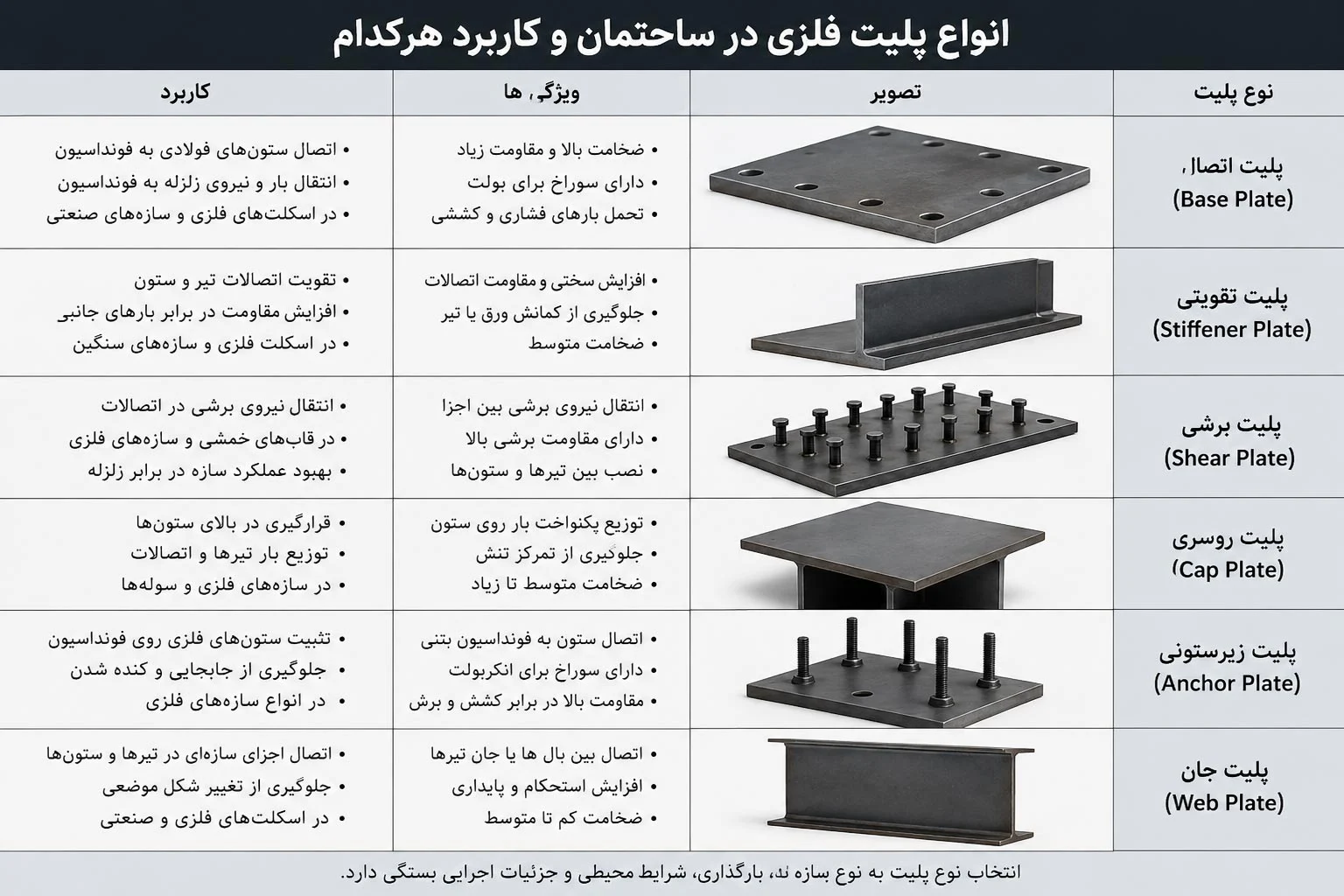پلیت چیست؟ + معرفی انواع پلیت فلزی در ساختمان و کاربرد هرکدام