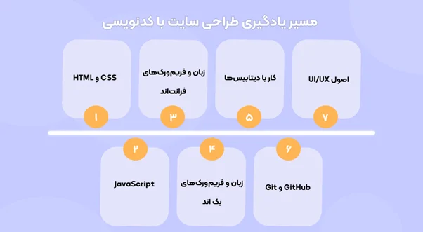 مسیر یادگیری طراحی سایت