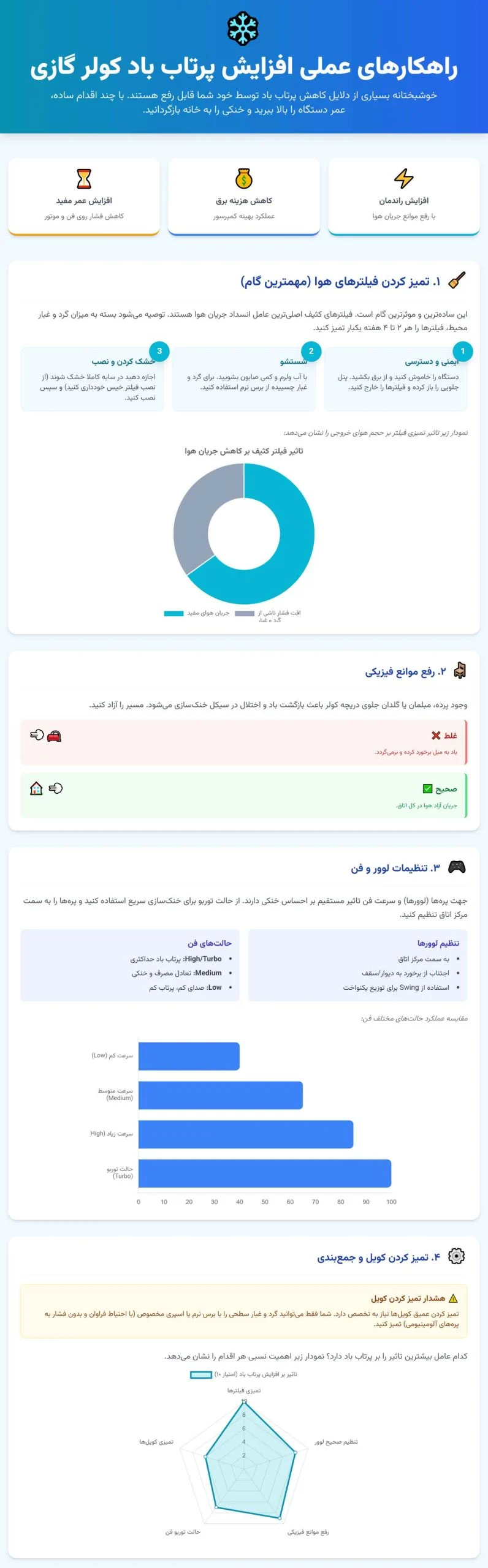 کولر گازی اینفوگرافی راهکارهای عملی برای افزایش پرتاب باد کولر گازی