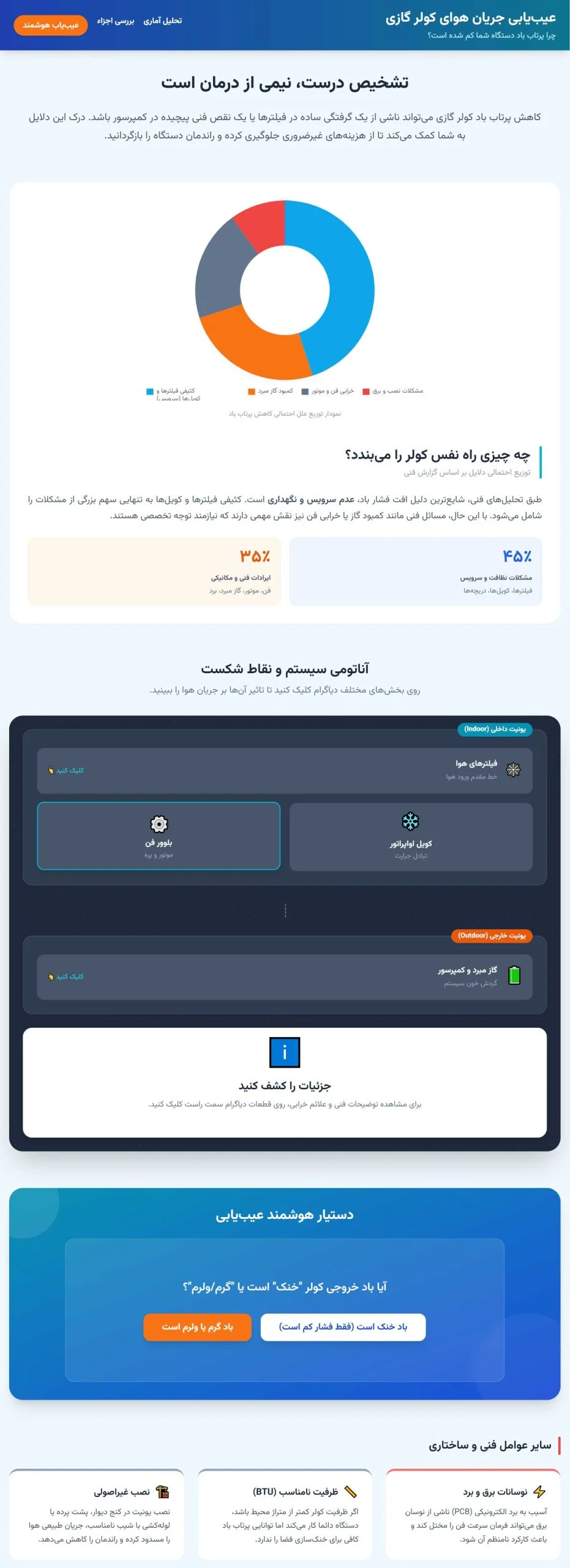 کولر گازی اینفوگرافی چرا پرتاب باد کولر گازی شما کم شده است؟ (ریشه یابی مشکل)