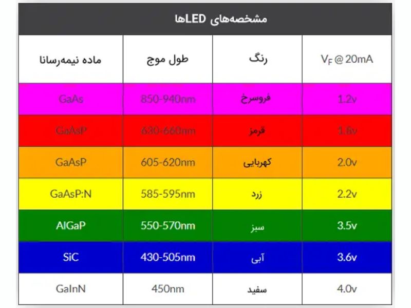 الکتریک | ساختمان جدول مرجع ولتاژ رنگهای مختلف LED
