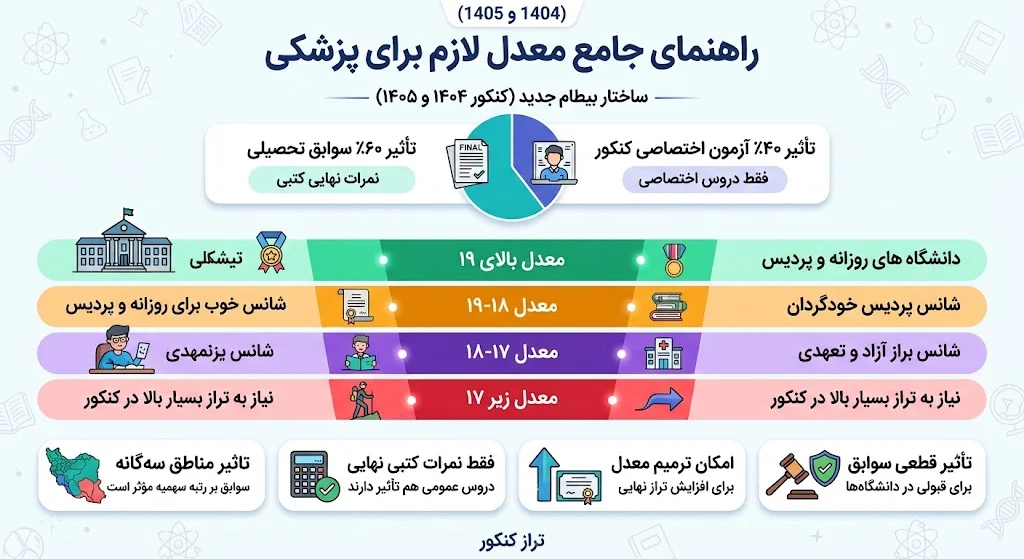 برای پزشکی معدل باید چند باشد؟ پاسخ دقیق و جامع